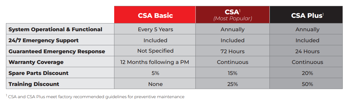 Service Agreement Options Table 